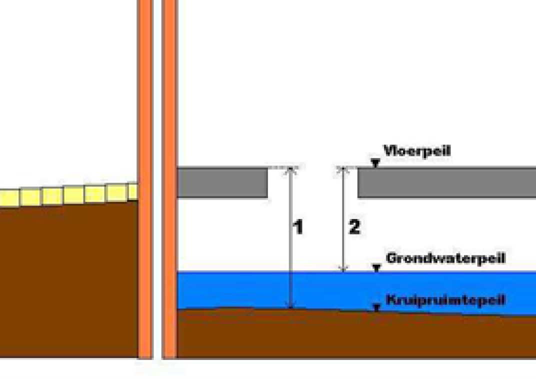 Schema van kruipruimte met hoogte en grondwaterstand