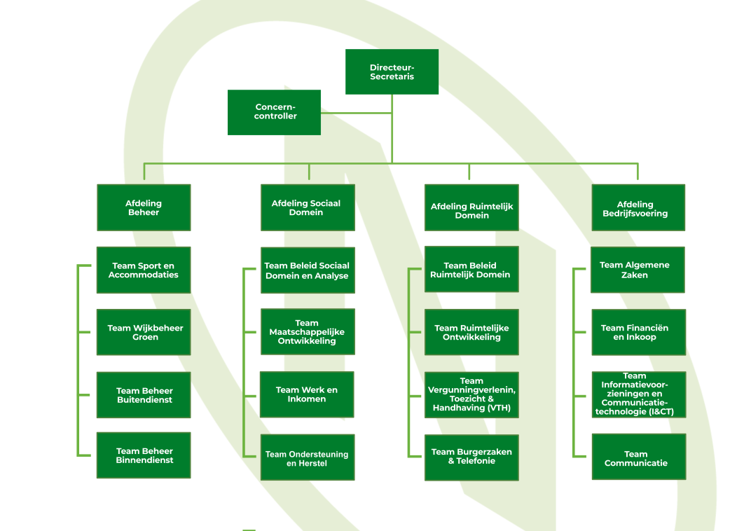 het organogram van de gemeente Noordenveld. In de werkwijze omschrijven welke afdelingen er zijn en wat ze doen
